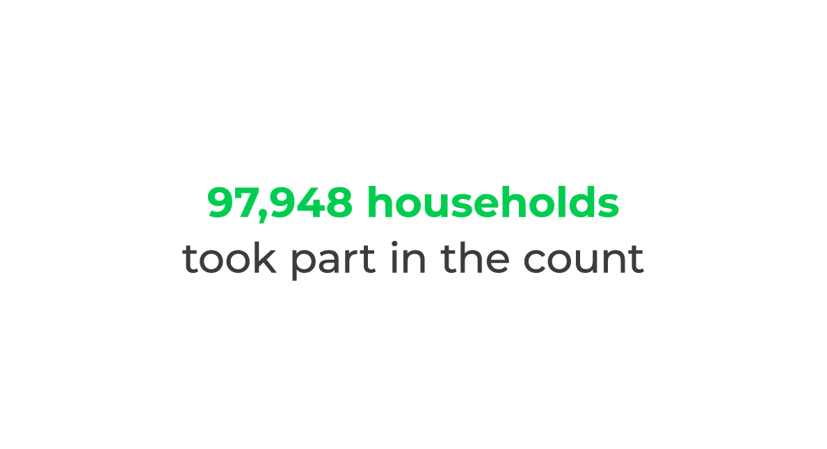 97,948 households took part in the count