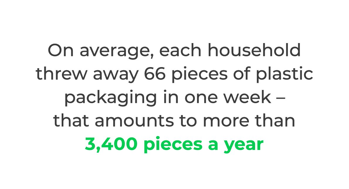 On average, each household threw away 66 pieces of plastic packaging in one week – that amounts to more than 3,400 pi...